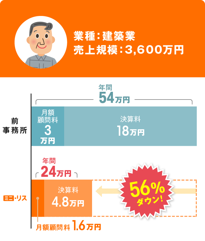 業種：建築業	売上規模：3,600万円