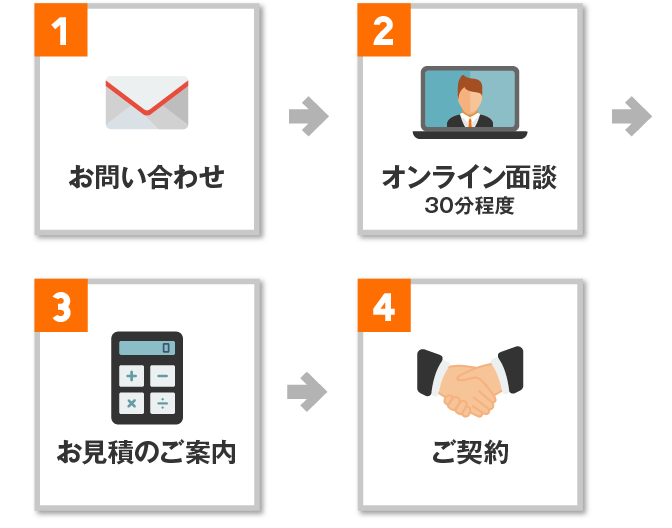 1 お問い合わせ 2オンライン面談30分程度 3 お見積のご案内 4 ご契約