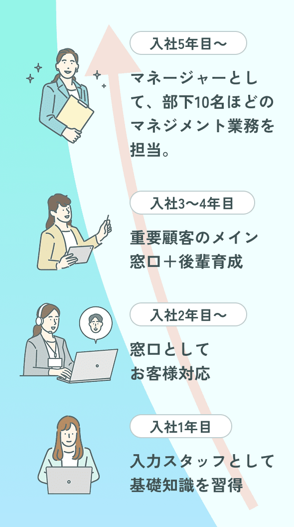 入社後のキャリアアップのイメージ